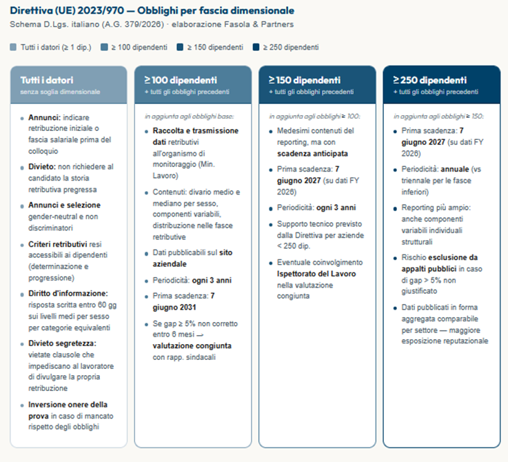 in sintesi gli obblighi per la aziende per dimensioni in tema di trasparenza retributiva